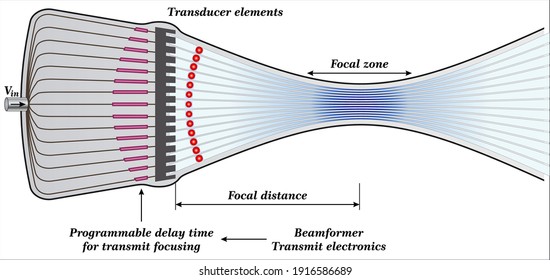 How Focusing Is Achieved For Phased Array Transducer In Transmit Mode