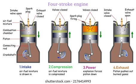 How Fourstroke Combustion Engine Works Illustration Stock Vector ...
