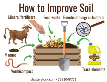 Wie man den Boden verbessert. Infografik. Vektorgrafik einzeln auf weißem Hintergrund