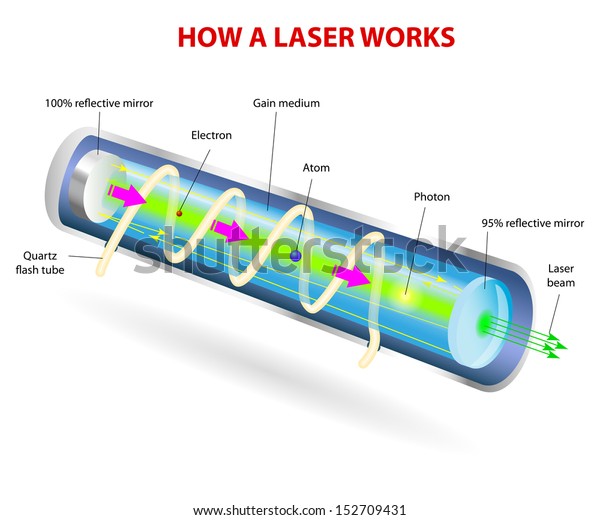 Comment fonctionne un laser. Diagramme vectoriel. : image vectorielle de stock (libre de droits) 152709431