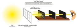 How Light Travels Infographic Diagram Showing Light Source Sun And Rays Pass Through Transparent Object Window Glass In Straight Lines For Physics Science Education