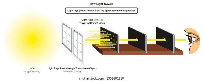 How Light Travels infographic diagram showing light source sun and rays pass through transparent object window glass in straight lines for physics science education