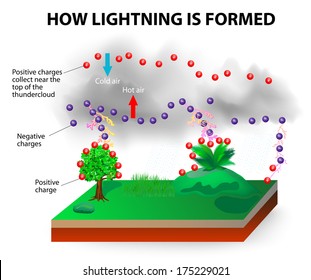 How Lightning Works. Particles charged are attracted to one another. attraction between opposite charges causes the particles to move toward one another, creating lightning.