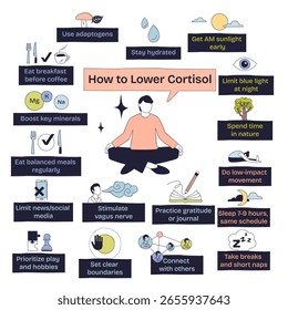 Como baixar o cortisol é mostrado com uma pessoa meditando, elementos da natureza e dicas de saúde em um diagrama de estilo doodle. Desenhar diagrama de estilo