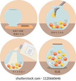 How to make herbarium illustration set collection
1.Sterilize and dry the bottle.
2.Put the flower material
3.Pour oil into the bottle
4.Complete