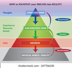 How to Manifest Dreams into Reality Diagram / Illustration