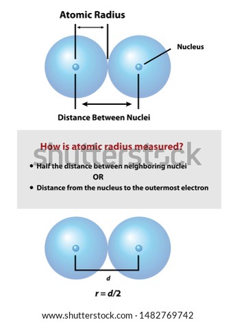 How to measure atomic radius. The distance between nuclei is shown as the formula r = d/2. Half the distance or the distance from the nucleus to the outermost electron.