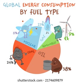 How much energy we consume. Fossil fuel. Renewable energy. Nuclear, petroleum, oil, natural gas, coal fuels. Educative poster with funny characters. Editable vector illustration on a white background.