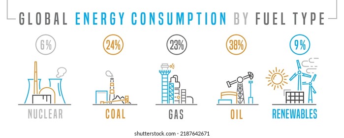 Cuánta energía consumimos. Combustible fósil. Energía renovable. Nucleares, petróleo, petróleo, gas natural, combustibles de carbón. Afiche educativo con íconos lineales. Ilustración vectorial editable en un fondo blanco.