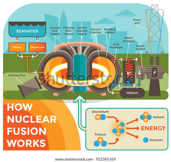 How Nuclear Fusion Works. \
Illustration\
with a Background Showing Nuclear Fusion Process in a Schematic Way\
Using Modern Flat Style\
Illustrations.