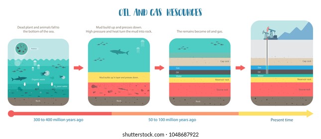 how to petroleum fossil fuel was form oil and gas underground 