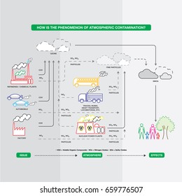 HOW IS THE PHENOMENON OF ATMOSPHERIC CONTAMINATION