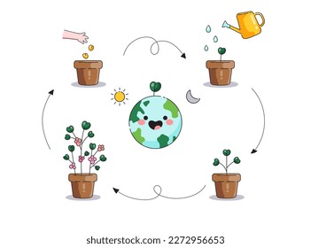 How to plant flowers in a pot. Demonstration of the plant growth cycle when planting flowers at home. How plants grow and live on planet earth. Vector infographics on white background.
