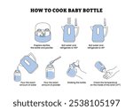 How to prepare baby bottle step by step instruction infographic poster design, the preparation of infant formula for bottle feeding at home guide, Sterilize bottle and boil water, add powder and shake