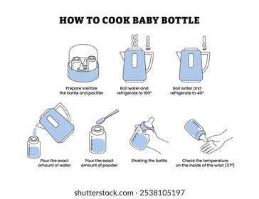 So bereiten Sie Baby Flasche Schritt für Schritt Anleitung Infografik Poster Design, die Zubereitung von Säuglingsanfangsnahrung für Flaschenfütterung zu Hause Guide, Sterilisieren Flasche und kochen Wasser, fügen Sie Pulver und schütteln