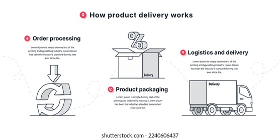 How product delivery works. Information poster or banner, infographics. Truck with parcel, order, logistics and transportation of goods. Online shopping and trading. Cartoon flat vector illustration