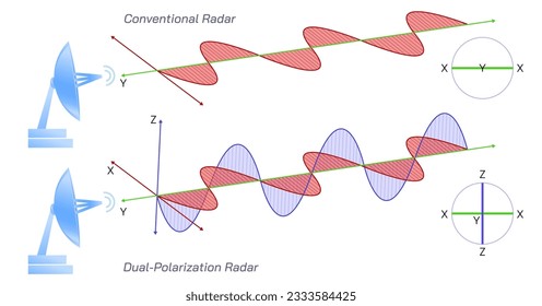 How Radar works vector illustration. Conventional and dual polarization radar. types of radar. Outgoing wavelength and returning wavelength. What is weather forecasting and how it's done. Target 