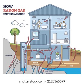 How radon gas enters a house with all residential options outline diagram. Labeled educational living space analysis for poisoning pollution vector illustration. Clean air awareness in real estate.