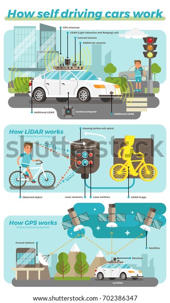 How\
Self Driving Cars Work. \
Illustrated Scenes with Backgrounds\
Showing Main Parts of the Driver Less Car Navigation in the City\
Environment receiving data from various mechanics.\
