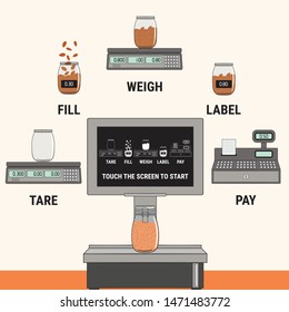 How to shop at zero waste bulk food stores. Instructions for use. Bulk groceries store.
Sale of products by weight. No plastic. Hand drawn vector illustration.
