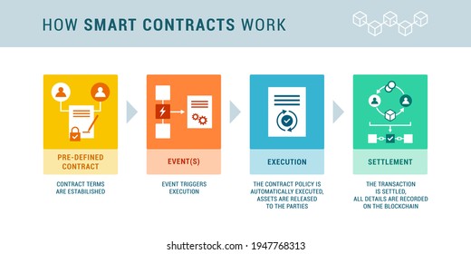 How smart contracts work: pre-defined terms, triggering event, execution and settlement