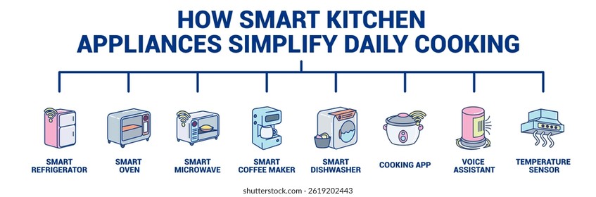 How Smart Kitchen Appliances Simplify Daily Cooking icon banner for infographic Lineal Color style.