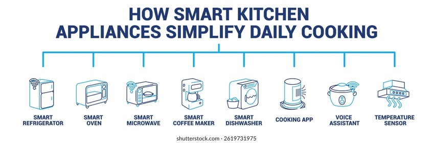 How Smart Kitchen Appliances Simplify Daily Cooking icon banner for infographic Dualtone style.