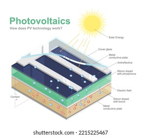how solar cell solar solar panel work photovoltaic pv ecology diagram system leaning vector isometric