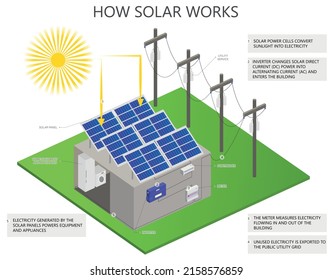 How solar works diagram. Colored vector illustration.