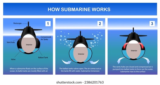 How submarine works diagram. Science education vector illustration