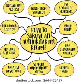 Como sobreviver e resistir a um regime autoritário. Infográfico mapa da mente.