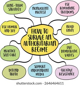 Como sobreviver e resistir a um regime autoritário. Infográfico esboço do mapa da mente.