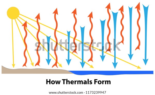 How Thermals Form Sunlight Heats Ground Stock Vector