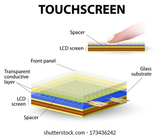 how touchscreen works. A capacitive system detects changes in electrical fields but doesn't rely on pressure. A capacitive system includes a layer of material that stores an electrical charge.