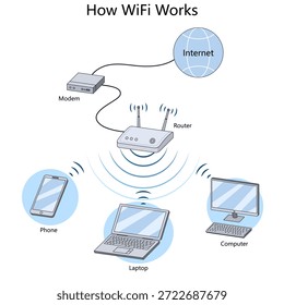 como o WiFi conecta um modem e um roteador a vários dispositivos, como telefones, laptops e computadores, por meio do vetor esquemático desenhado à mão do diagrama de sinais sem fio. Ilustração educacional científica