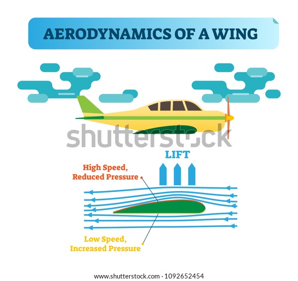 How\
the wing flies? Aerodynamics of a wing - air flow diagram with wind\
flow arrows and wing shape that creates air pressure difference.\
Physics law in aviation. Flying wing basic\
principle.