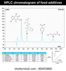 HPLC chromatogram example of food additives, 2d scientific schedule, vector, eps 8