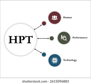 HPT - Human Performance Technology acronym. Infographic template with icons and description placeholder