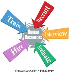 HR arrows point to Human Resources hiring people center target