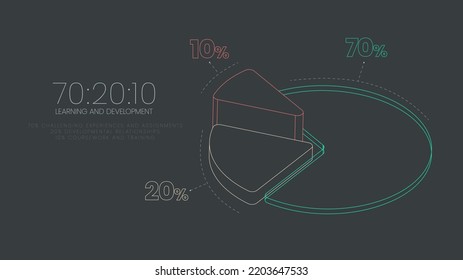 Aprendizaje de RHH y desarrollo 3d diagrama gráfico circular gráfico vectorial se ilustra 70:20:10 la presentación infográfica modelo tiene 70 por ciento de aprendizaje experiencial de trabajo, 20% social informal y 10% de aprendizaje formal.