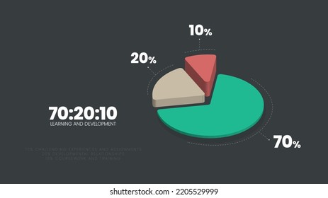 HR learning and development 3d pie chart vector  diagram is illustrated 70:20:10 model infographic presentation has 70 percent job experiential learning, 20% informal social  and 10% formal learning.