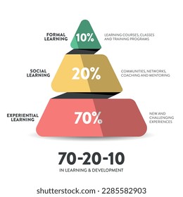 Aprendizaje de RHH y desarrollo 3d diagrama gráfico circular gráfico vectorial se ilustra 70:20:10 la presentación infográfica modelo tiene 70 por ciento de aprendizaje experiencial de trabajo, 20% social informal y 10% de aprendizaje formal.