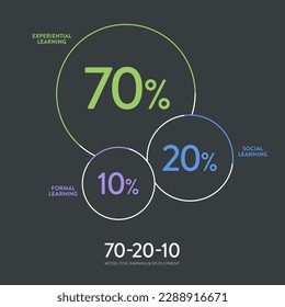 Aprendizaje de RHH y desarrollo 3d diagrama gráfico circular gráfico vectorial se ilustra 70:20:10 la presentación infográfica modelo tiene 70 por ciento de aprendizaje experiencial de trabajo, 20% social informal y 10% de aprendizaje formal.