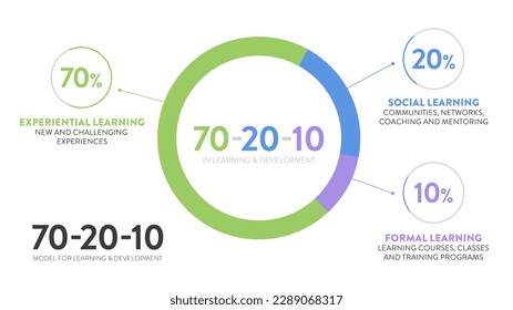 Aprendizaje de RHH y desarrollo 3d diagrama gráfico circular gráfico vectorial se ilustra 70:20:10 la presentación infográfica modelo tiene 70 por ciento de aprendizaje experiencial de trabajo, 20% social informal y 10% de aprendizaje formal.