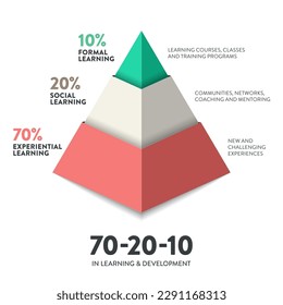 Aprendizaje de RHH y desarrollo 3d diagrama gráfico circular gráfico vectorial se ilustra 70:20:10 la presentación infográfica modelo tiene 70 por ciento de aprendizaje experiencial de trabajo, 20% social informal y 10% de aprendizaje formal.