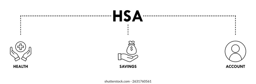 Concepto de Ilustración vectorial de ícono de Web de Anuncio HSA para Cuenta de ahorro de salud con ícono de atención médica, crecimiento, tarjeta de identificación y contabilidad
