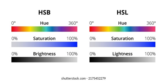 HSB  or HSV and HSL alternative representations of the RGB color model. Hue, saturation, and brightness or lightness. A color slider or color picker in a graphics program isolated on white background.