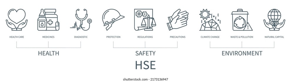 Concepto HSE con iconos. Medicinas, atención de la salud, diagnóstico médico, protección, regulaciones, cambio climático, residuos y contaminación, capital natural. infografía vectorial web con un estilo de contorno mínimo