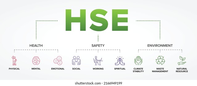 Hse Health Safety Environment Concept Vector Stock Vector (Royalty Free ...