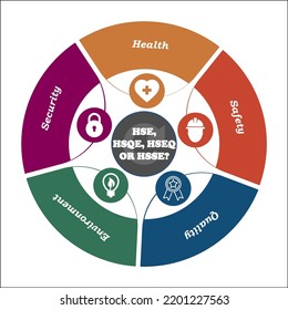 HSE, HSQE, HSSE, HSEQ Acronyms - Health, Safety, Security, Quality, Environment With Icons In An Infographic Template